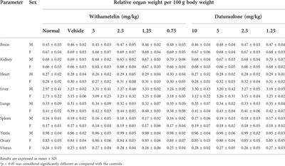 Toxicity evaluation induced by single and 28-days repeated exposure of withametelin and daturaolone in Sprague Dawley rats